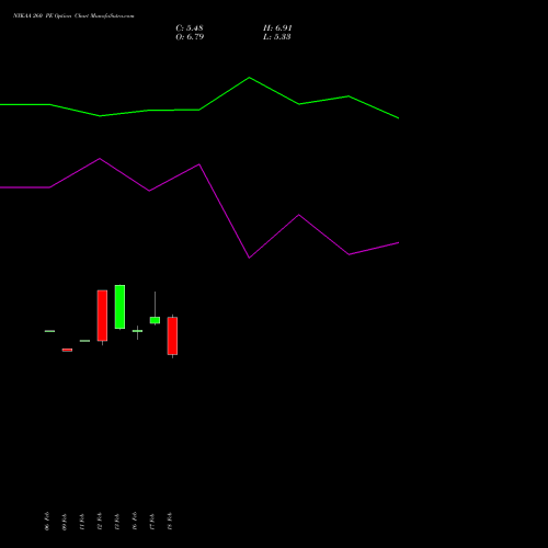 NYKAA 260 PE (PUT) 30 March 2026 options price chart analysis Fsn E Commerce Ventures 