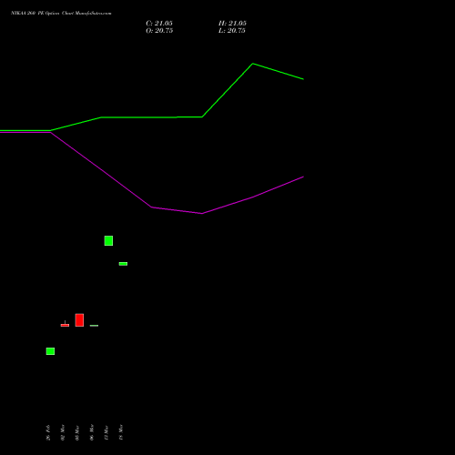 NYKAA 260 PE (PUT) 28 April 2026 options price chart analysis Fsn E Commerce Ventures 