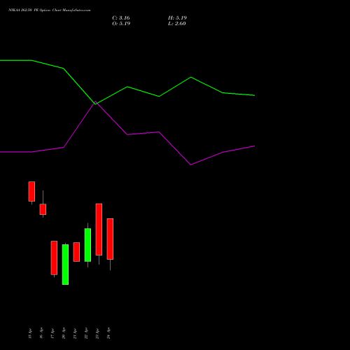 NYKAA 262.50 PE (PUT) 28 April 2026 options price chart analysis Fsn E Commerce Ventures 