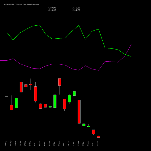 NYKAA 262.50 PE (PUT) 30 June 2026 options price chart analysis Fsn E Commerce Ventures 