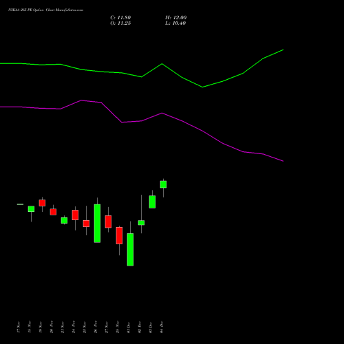 Live NYKAA 265 PE (PUT) 30 December 2025 options price chart analysis Fsn E Commerce Ventures 