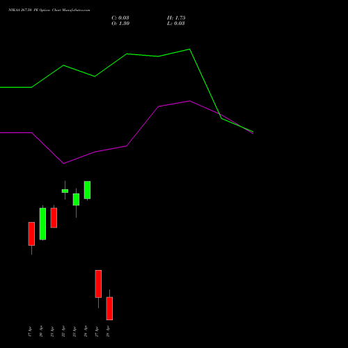 NYKAA 267.50 PE (PUT) 28 April 2026 options price chart analysis Fsn E Commerce Ventures 