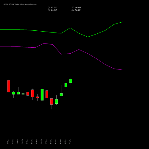 Live NYKAA 270 PE (PUT) 30 December 2025 options price chart analysis Fsn E Commerce Ventures 
