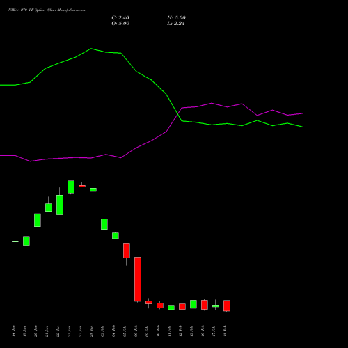 NYKAA 270 PE (PUT) 24 February 2026 options price chart analysis Fsn E Commerce Ventures 