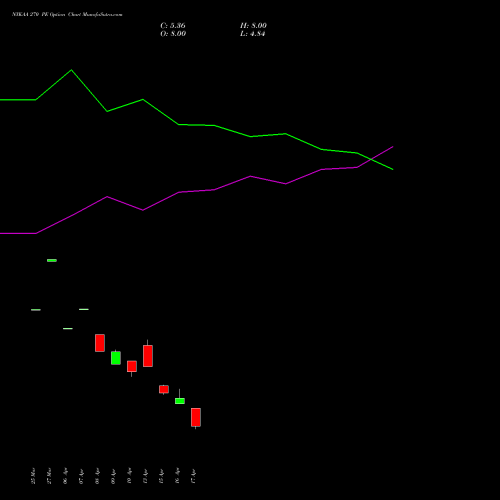 NYKAA 270 PE (PUT) 28 April 2026 options price chart analysis Fsn E Commerce Ventures 