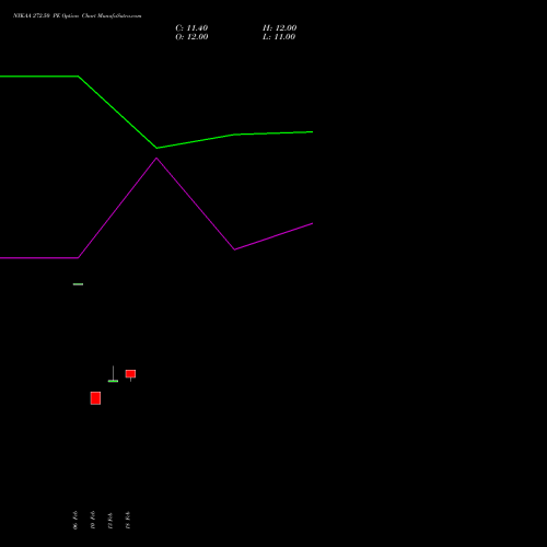 NYKAA 272.50 PE (PUT) 30 March 2026 options price chart analysis Fsn E Commerce Ventures 