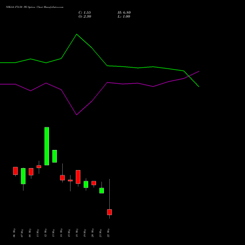 NYKAA 272.50 PE (PUT) 26 May 2026 options price chart analysis Fsn E Commerce Ventures 