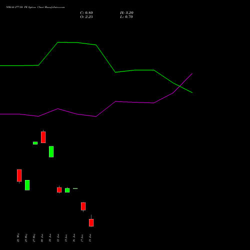 NYKAA 277.50 PE (PUT) 30 June 2026 options price chart analysis Fsn E Commerce Ventures 