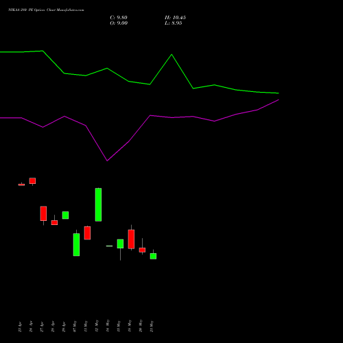 NYKAA 280 PE (PUT) 26 May 2026 options price chart analysis Fsn E Commerce Ventures 