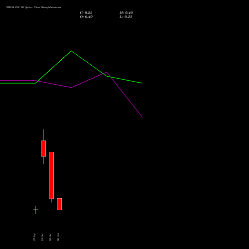 NYKAA 280 PE (PUT) 27 October 2026 options price chart analysis Fsn E Commerce Ventures 