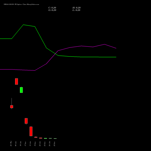 NYKAA 282.50 PE (PUT) 30 June 2026 options price chart analysis Fsn E Commerce Ventures 