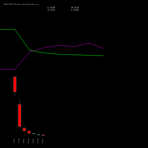 NYKAA 287.50 PE (PUT) 30 June 2026 options price chart analysis Fsn E Commerce Ventures 