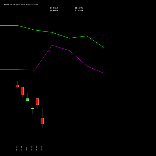 NYKAA 290 PE (PUT) 25 August 2026 options price chart analysis Fsn E Commerce Ventures 