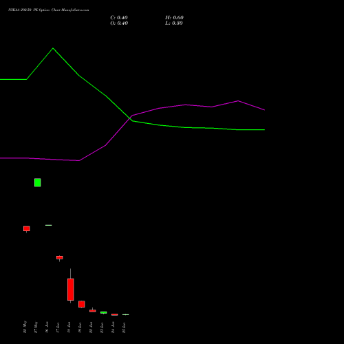 NYKAA 292.50 PE (PUT) 30 June 2026 options price chart analysis Fsn E Commerce Ventures 