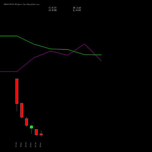 NYKAA 297.50 PE (PUT) 30 June 2026 options price chart analysis Fsn E Commerce Ventures 