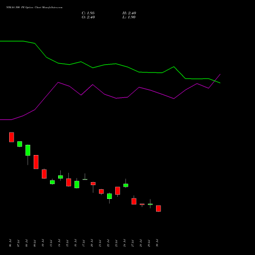 NYKAA 300 PE (PUT) 25 August 2026 options price chart analysis Fsn E Commerce Ventures 