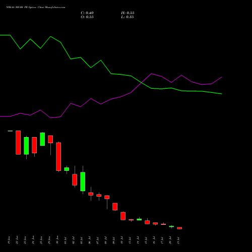 NYKAA 305.00 PE (PUT) 28 July 2026 options price chart analysis Fsn E Commerce Ventures 