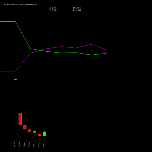 NYKAA 305 PE (PUT) 30 June 2026 options price chart analysis Fsn E Commerce Ventures 