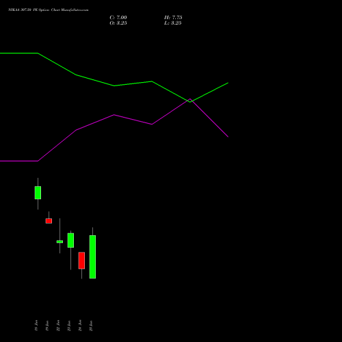 NYKAA 307.50 PE (PUT) 30 June 2026 options price chart analysis Fsn E Commerce Ventures 