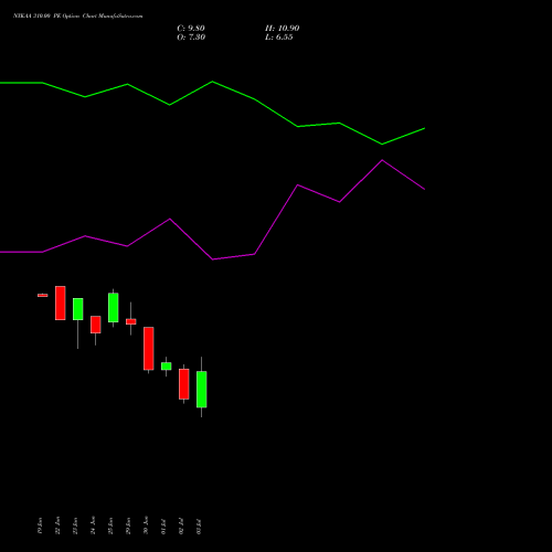 NYKAA 310.00 PE (PUT) 28 July 2026 options price chart analysis Fsn E Commerce Ventures 