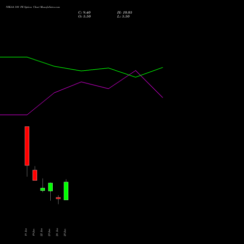 NYKAA 310 PE (PUT) 30 June 2026 options price chart analysis Fsn E Commerce Ventures 