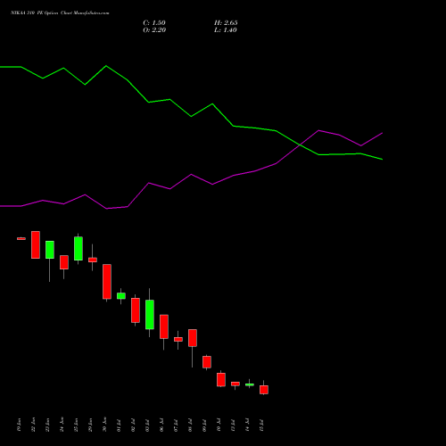 NYKAA 310 PE (PUT) 28 July 2026 options price chart analysis Fsn E Commerce Ventures 