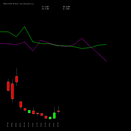NYKAA 315.00 PE (PUT) 27 October 2026 options price chart analysis Fsn E Commerce Ventures 