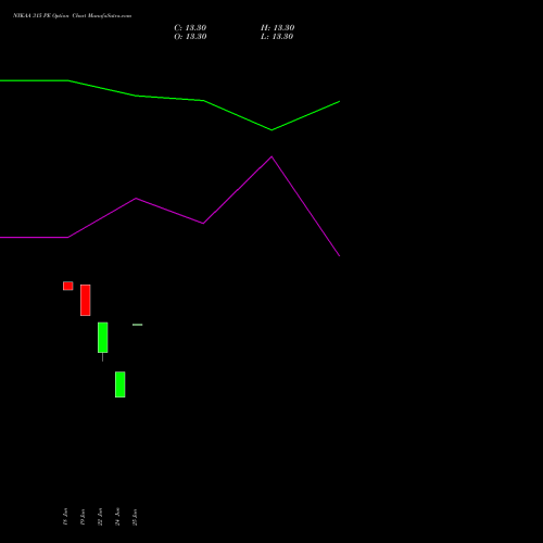 NYKAA 315 PE (PUT) 30 June 2026 options price chart analysis Fsn E Commerce Ventures 