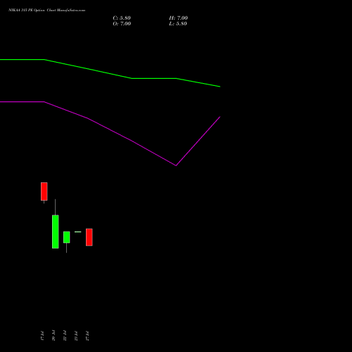 NYKAA 315 PE (PUT) 25 August 2026 options price chart analysis Fsn E Commerce Ventures 