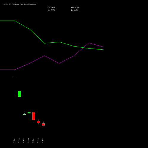NYKAA 315 PE (PUT) 29 September 2026 options price chart analysis Fsn E Commerce Ventures 