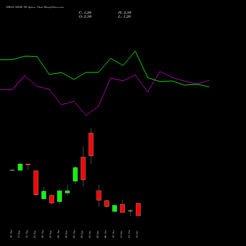 NYKAA 320.00 PE (PUT) 27 October 2026 options price chart analysis Fsn E Commerce Ventures 