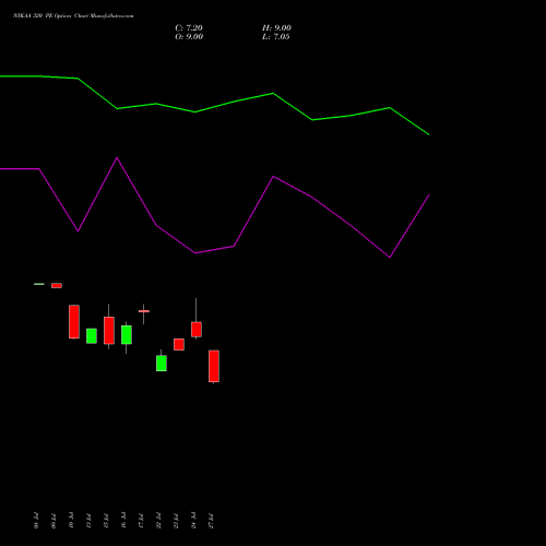 NYKAA 320 PE (PUT) 25 August 2026 options price chart analysis Fsn E Commerce Ventures 