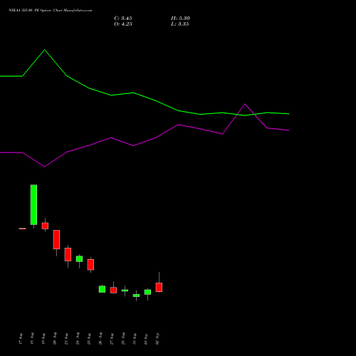 NYKAA 325.00 PE (PUT) 29 September 2026 options price chart analysis Fsn E Commerce Ventures 