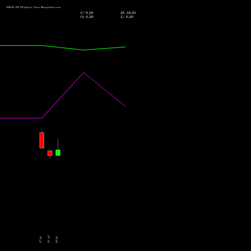 NYKAA 325 PE (PUT) 25 August 2026 options price chart analysis Fsn E Commerce Ventures 