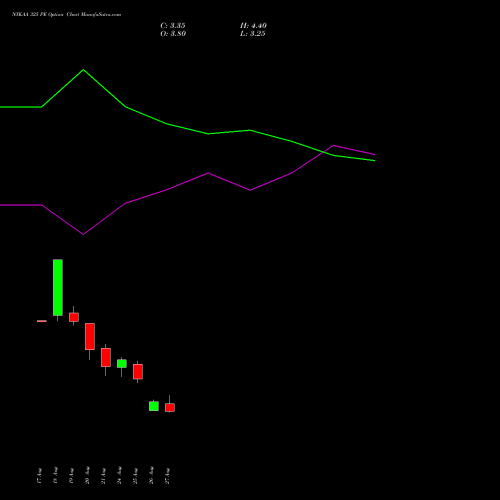 NYKAA 325 PE (PUT) 29 September 2026 options price chart analysis Fsn E Commerce Ventures 