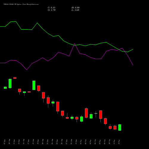 NYKAA 330.00 PE (PUT) 29 September 2026 options price chart analysis Fsn E Commerce Ventures 