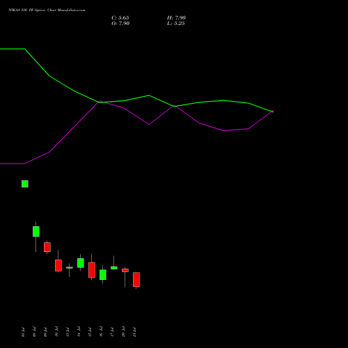 NYKAA 330 PE (PUT) 28 July 2026 options price chart analysis Fsn E Commerce Ventures 