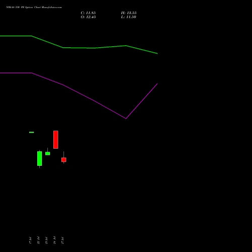 NYKAA 330 PE (PUT) 25 August 2026 options price chart analysis Fsn E Commerce Ventures 