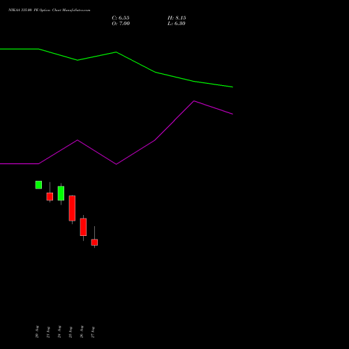 NYKAA 335.00 PE (PUT) 29 September 2026 options price chart analysis Fsn E Commerce Ventures 