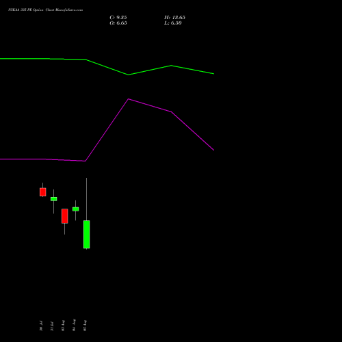 NYKAA 335 PE (PUT) 25 August 2026 options price chart analysis Fsn E Commerce Ventures 