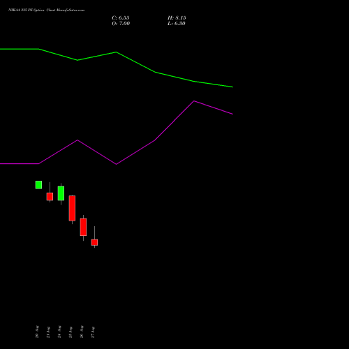 NYKAA 335 PE (PUT) 29 September 2026 options price chart analysis Fsn E Commerce Ventures 