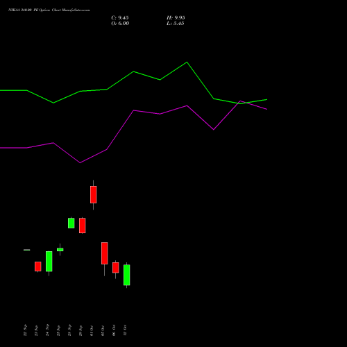 NYKAA 340.00 PE (PUT) 27 October 2026 options price chart analysis Fsn E Commerce Ventures 