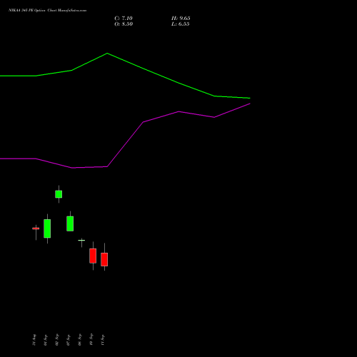 NYKAA 345 PE (PUT) 29 September 2026 options price chart analysis Fsn E Commerce Ventures 
