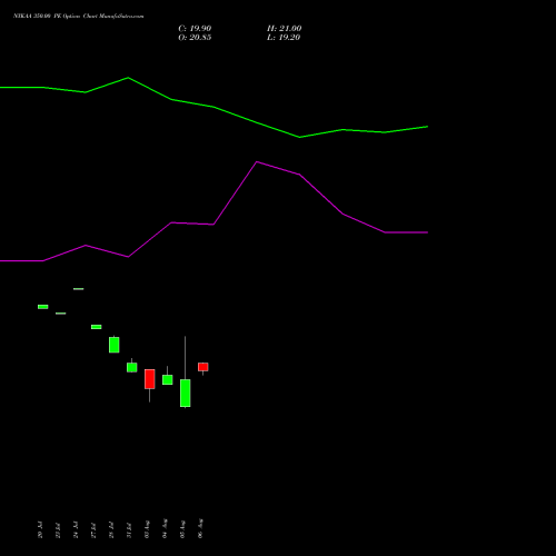 NYKAA 350.00 PE (PUT) 25 August 2026 options price chart analysis Fsn E Commerce Ventures 