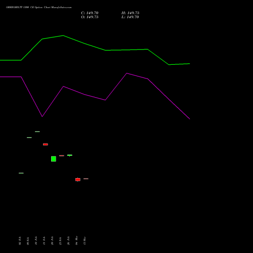 OBEROIRLTY 1300 CE (CALL) 30 March 2026 options price chart analysis Oberoi Realty Limited 