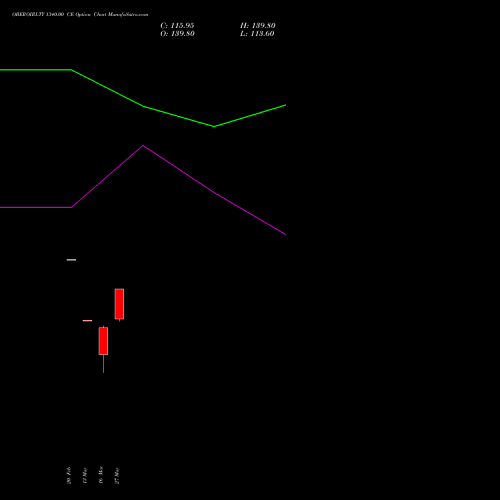 OBEROIRLTY 1340.00 CE (CALL) 30 March 2026 options price chart analysis Oberoi Realty Limited 