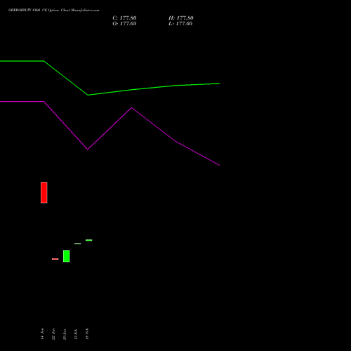 OBEROIRLTY 1360 CE (CALL) 24 February 2026 options price chart analysis Oberoi Realty Limited 