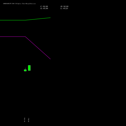 OBEROIRLTY 1380 CE (CALL) 30 March 2026 options price chart analysis Oberoi Realty Limited 