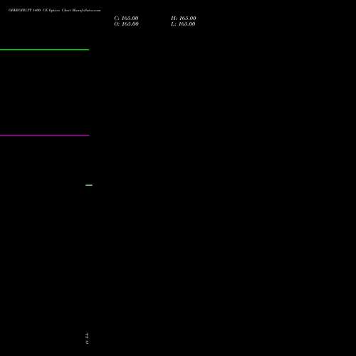 OBEROIRLTY 1400 CE (CALL) 30 March 2026 options price chart analysis Oberoi Realty Limited 
