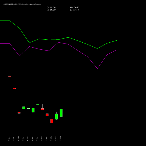 OBEROIRLTY 1420 CE (CALL) 30 March 2026 options price chart analysis Oberoi Realty Limited 